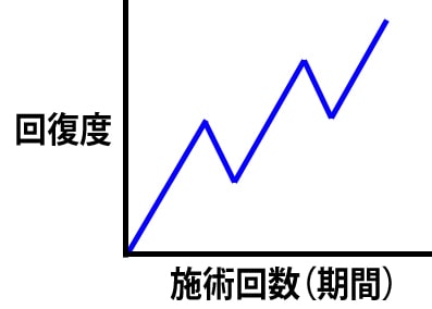 回復イメージのグラフ